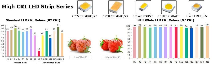 High CRI Ra90/95/97 led strip 