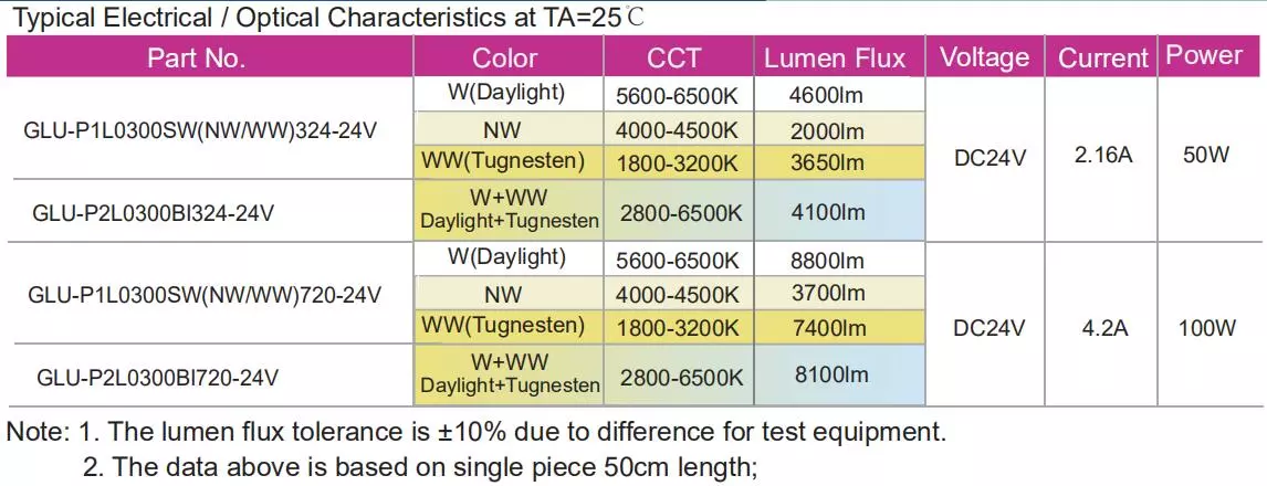 High cri high R value Ra95 CCT bi color 300x300 flex led sheet, sewable 300x300 flexible led mat